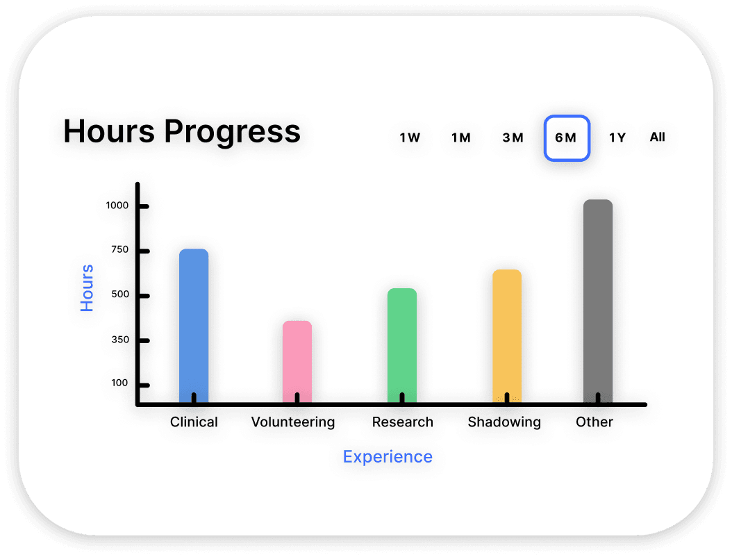 Hours Progress Chart